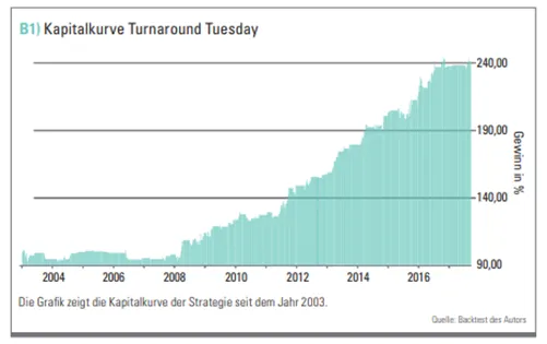 Turnaround Tuesday EA