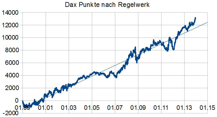 DAX Punkte nach Regelwerk