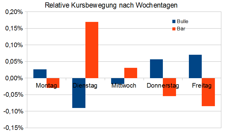 Dax Relative Kursbewegungen nach Wochentagen